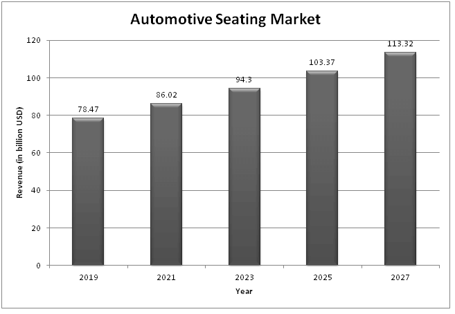  Global Automotive Seating Market