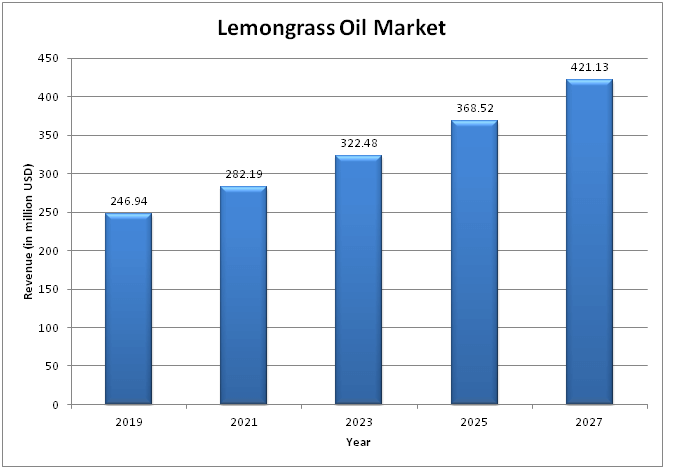  Global Lemongrass Oil Market