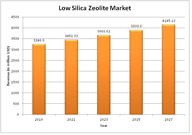  Global Low Silica Zeolite Market