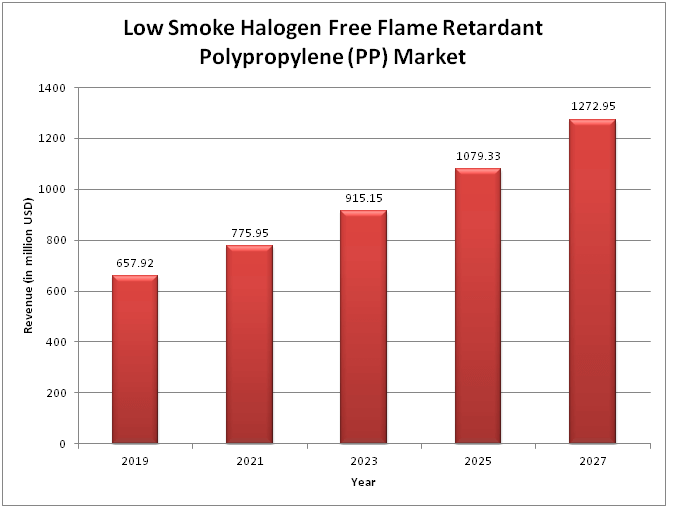  Global Low Smoke Halogen Free Flame Retardant Polypropylene (PP) Market