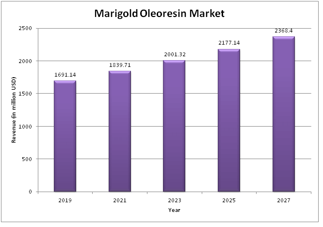  Global Marigold Oleoresin Market