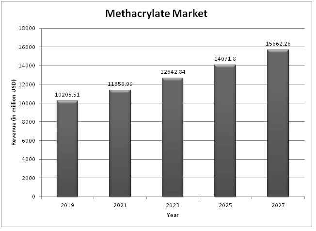  Global Methacrylate Market