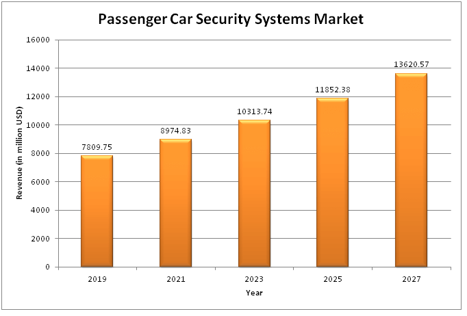  Global Passenger Car Security Systems Market