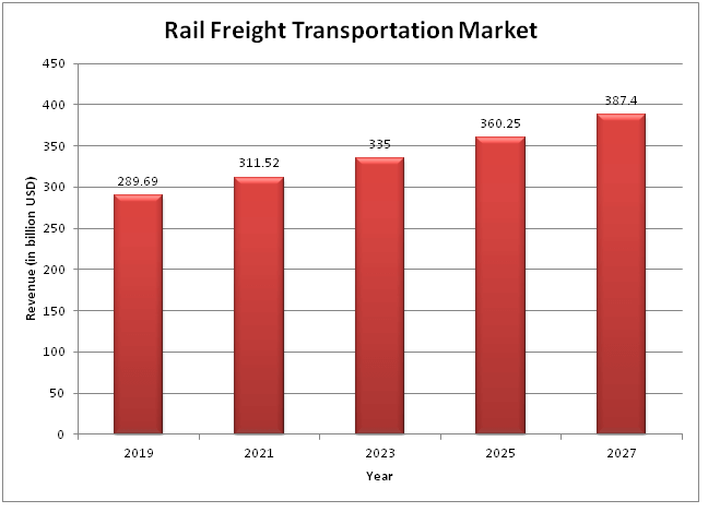  Global Rail Freight Transportation Market