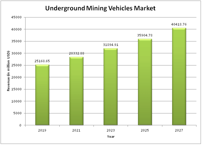   Underground Mining Vehicles Market