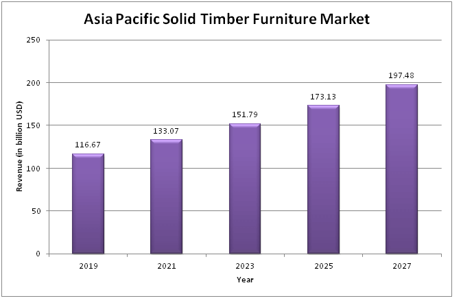  Asia Pacific Solid Timber Furniture Market 