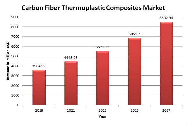 Global Carbon Fiber Thermoplastic Composites Market Report
