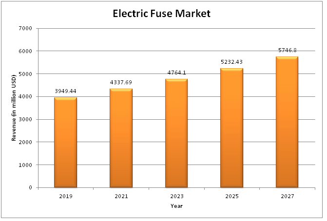   Electric Fuse Market  