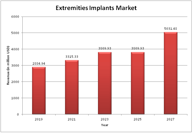  Global Extremities Implants Market