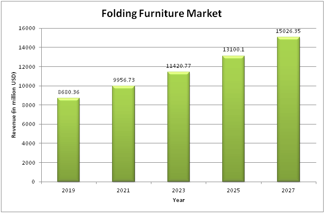  Folding Furniture Market 