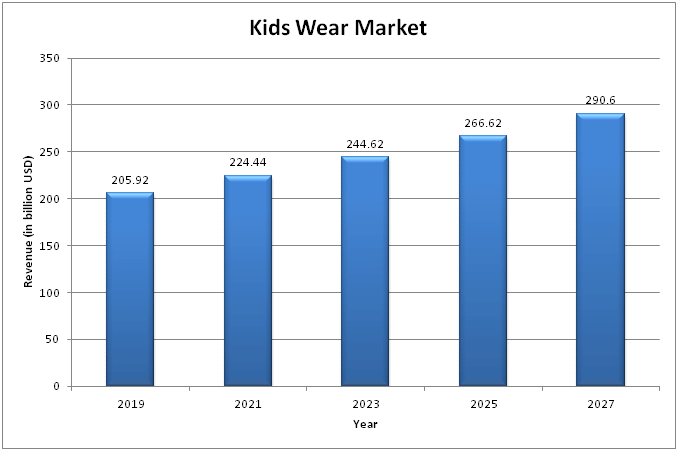  Kids Wear Market  