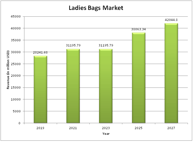  Lady Bags Market report  