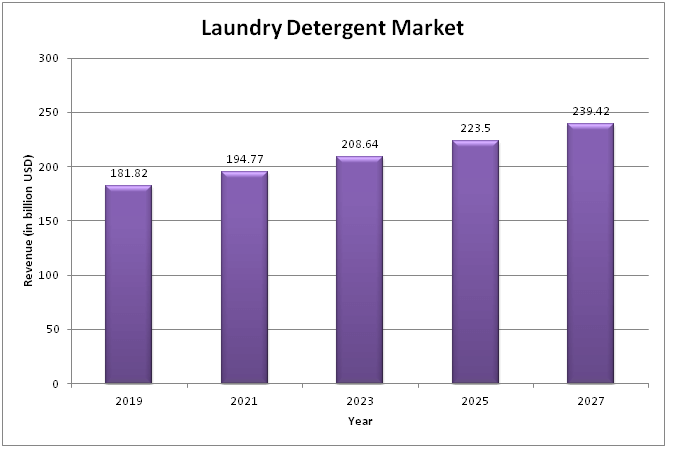  Global Laundry Detergent Market 