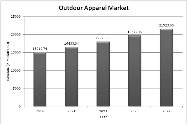 Outdoor Apparel Market - Analysis, Growth and Forecast 2019–2027