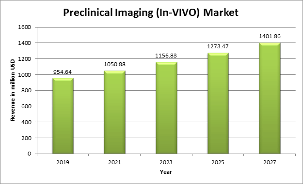 Global Preclinical Imaging (In-VIVO) Market Report