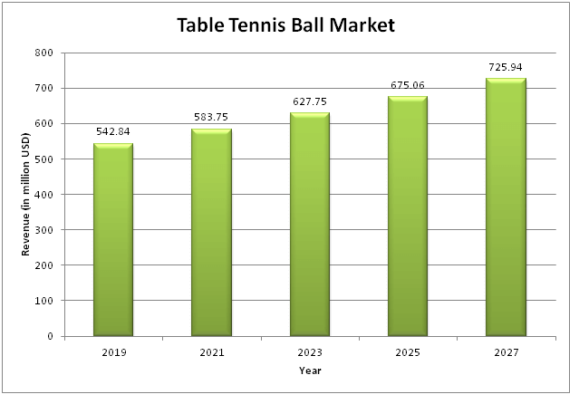 Håbefuld med hensyn til ild Table Tennis Ball Market - Analysis, Growth and Forecast 2019–2027