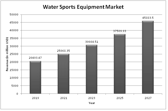  Global Water Sports Equipment Market
