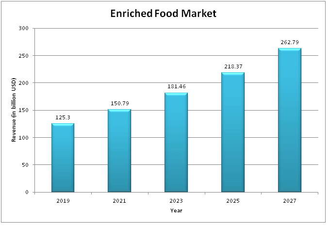  Enriched Food Market 
