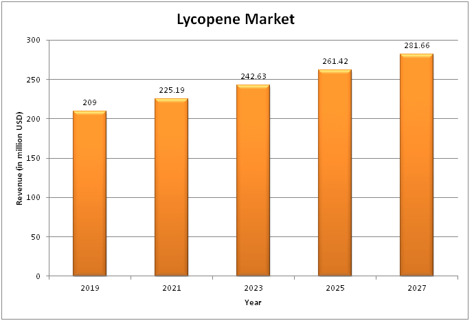   Lycopene Market 