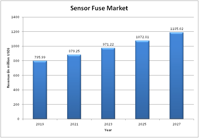 Global Sensor Fuse Market 