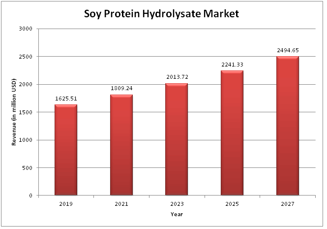  Global Soy Protein Hydrolysate Market  