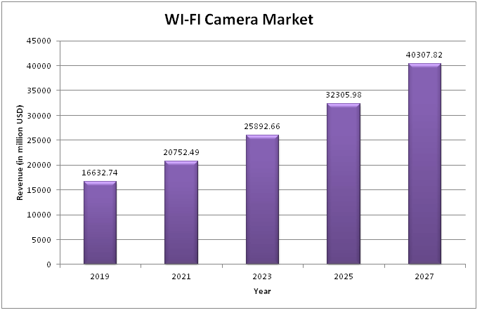  Global WI-FI Camera Market 