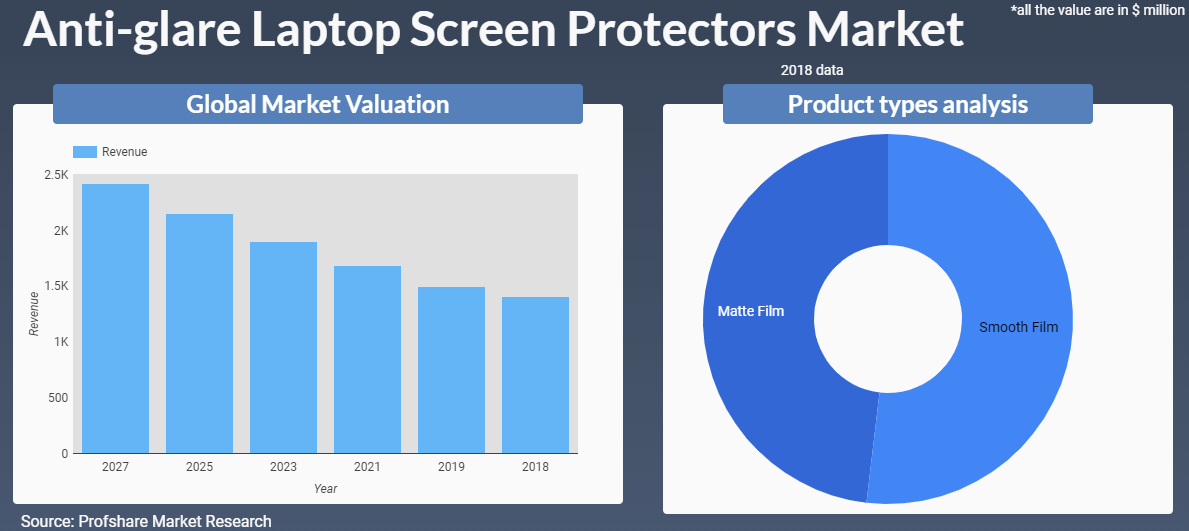 Antiglare Laptop Screen Protectors Market Analysis, Research, Regional