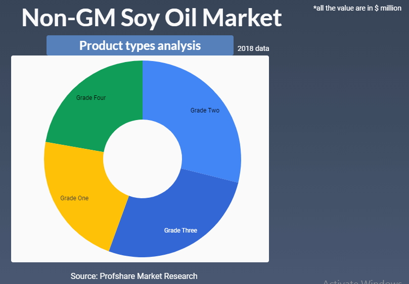 Non-GM Soy Oil Market