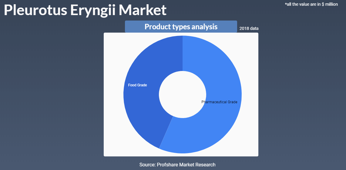 Pleurotus Eryngii Market