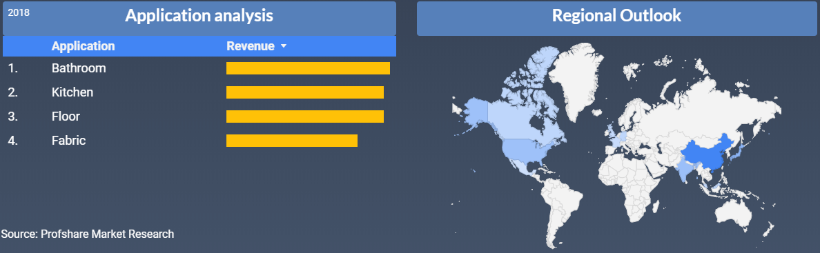 Household Cleaners Market Research