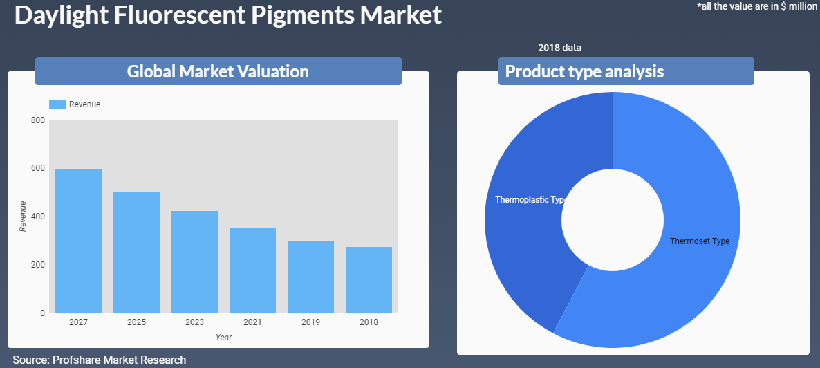 Daylight Fluorescent Pigments Market