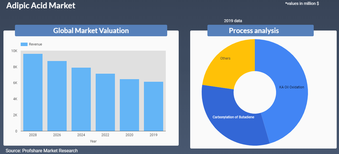 Adipic Acid Market