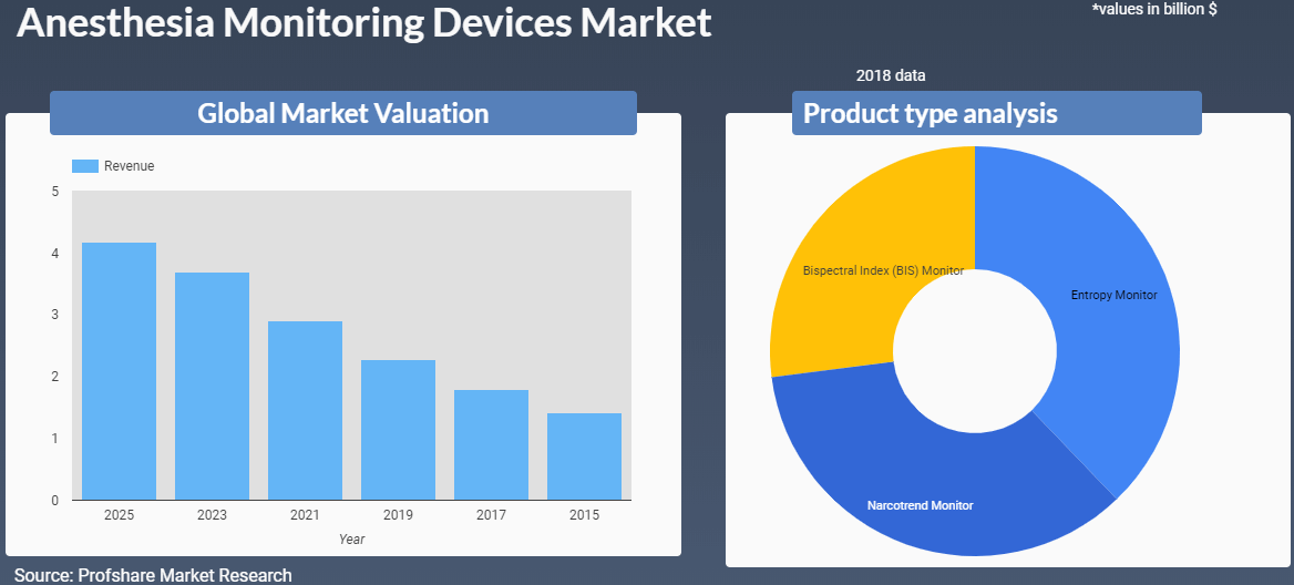 Anesthesia Monitoring Devices Market Report By Product Typebispectral