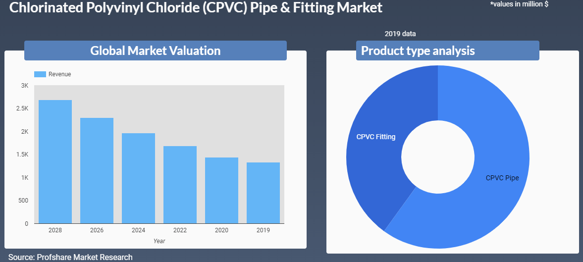Chlorinated Polyvinyl Chloride (CPVC) Pipe & Fitting Market