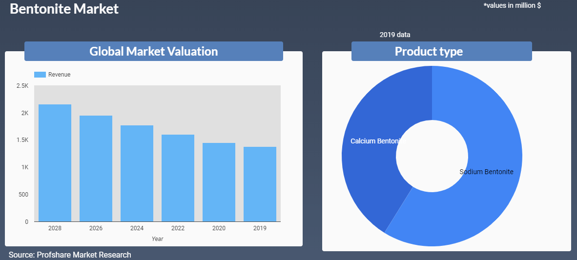 Bentonite Market