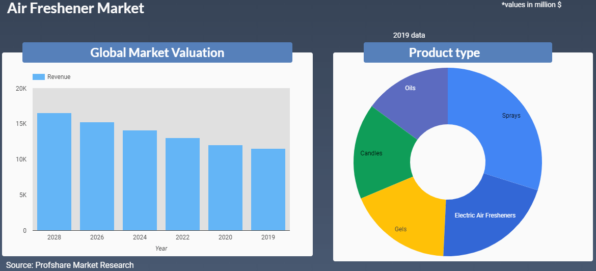 Air Freshener Market is estimated to reach USD 16578.7 million by 2028