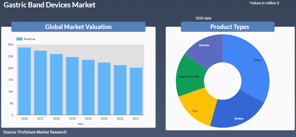 Gastric Band Devices Market