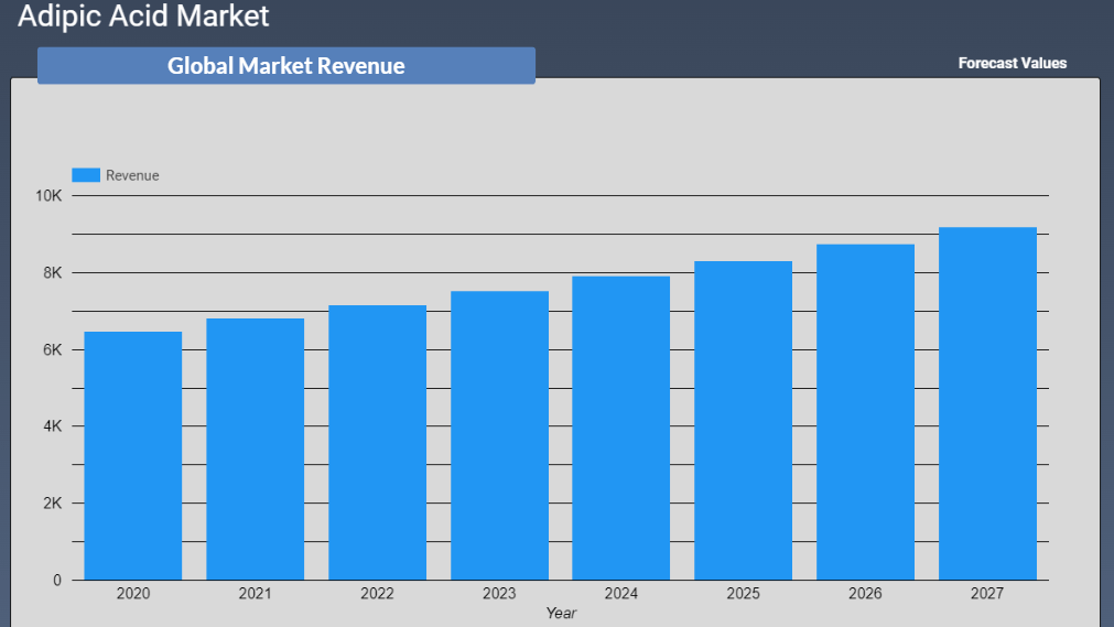 Adipic Acid Market  Revenue Forecast 2022-2028