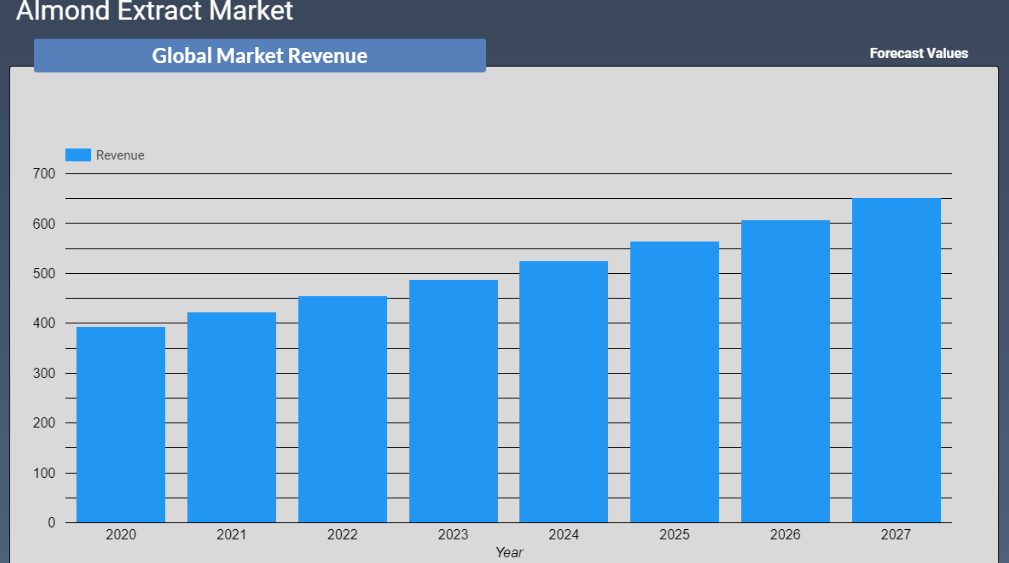 Almond Extract Market Revenue Forecast 2022-2028