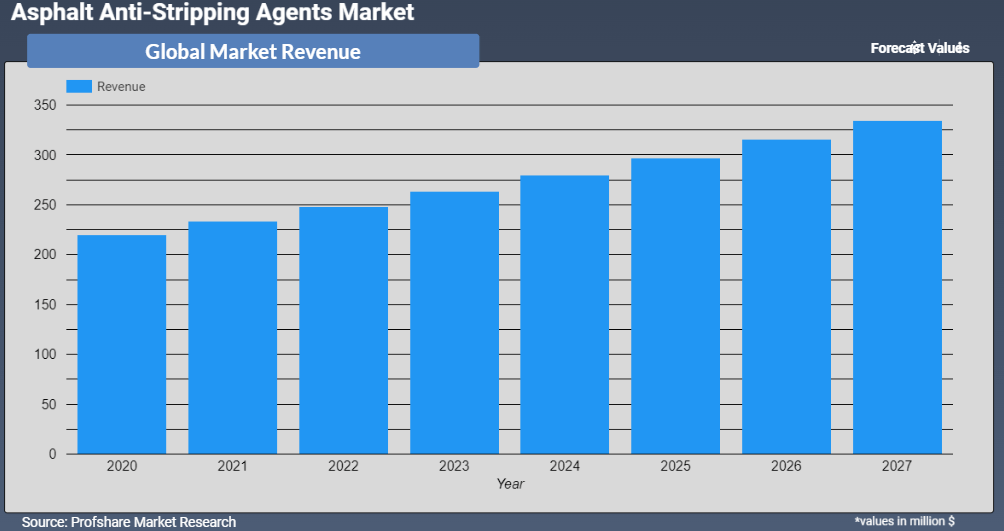 Asphalt Anti-Stripping Agents Market Revenue Forecast 2022-2028