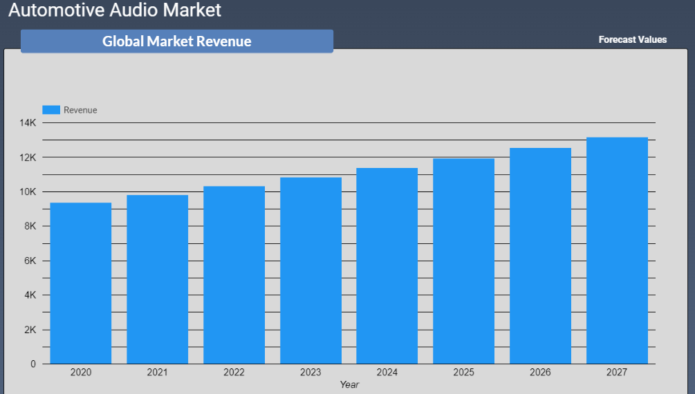 Automotive Audio Market Revenue Forecast 2022-2028