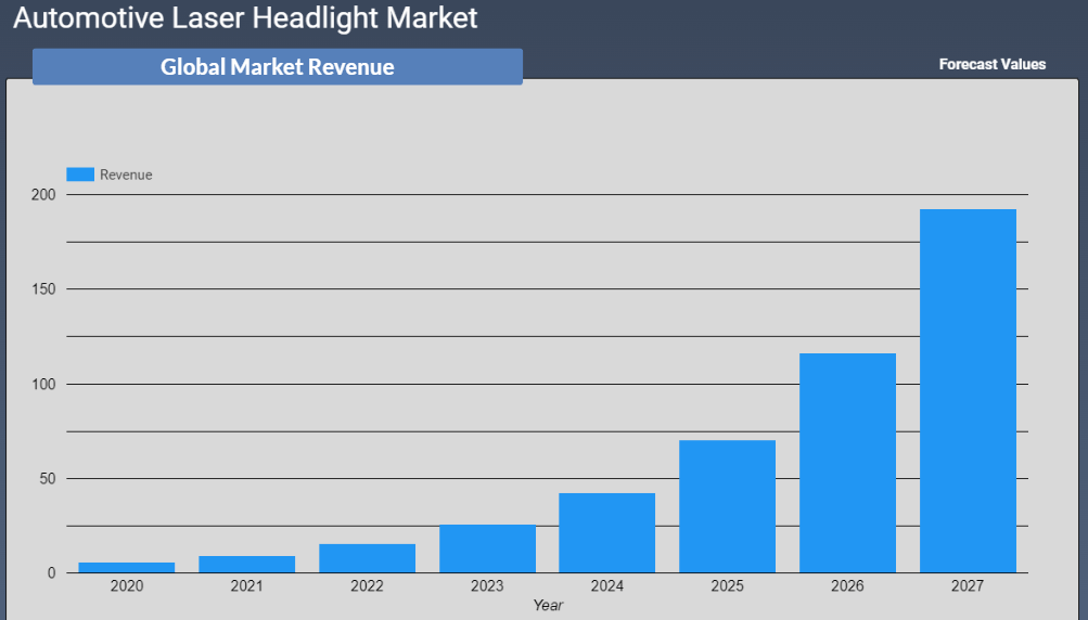 Automotive Laser Headlight Market Revenue Forecast 2022-2028