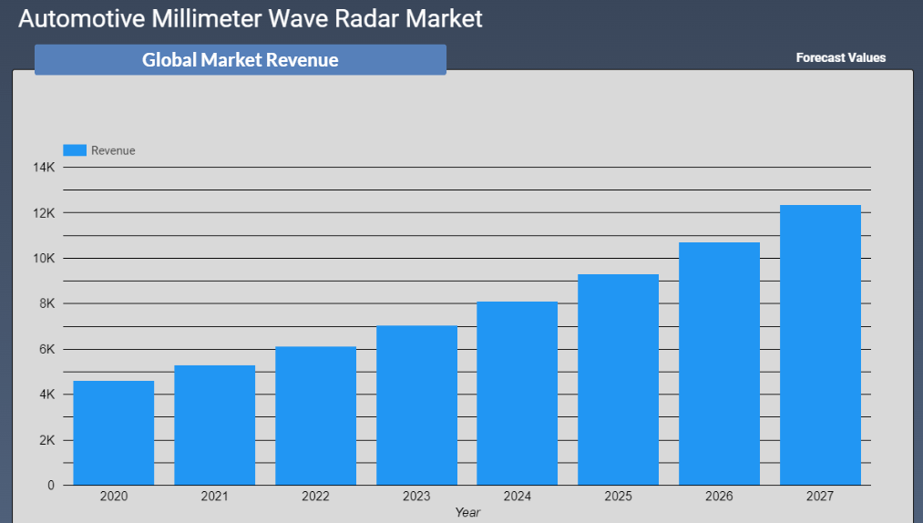 Automotive Millimeter Wave Radar Market Revenue Forecast 2022-2028