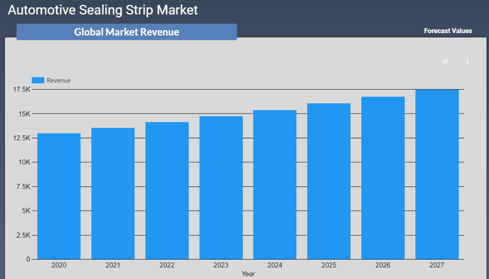 Automotive Sealing Strip Market  Revenue Forecast 2022-2028