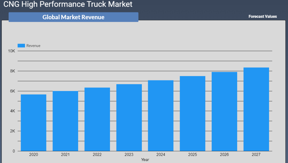 CNG High Performance Truck Market  Revenue Forecast 2022-2028
