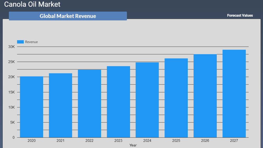 Canola Oil Market Revenue Forecast 2022-2028
