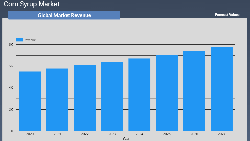 Corn Syrup Market Revenue Forecast 2022-2028