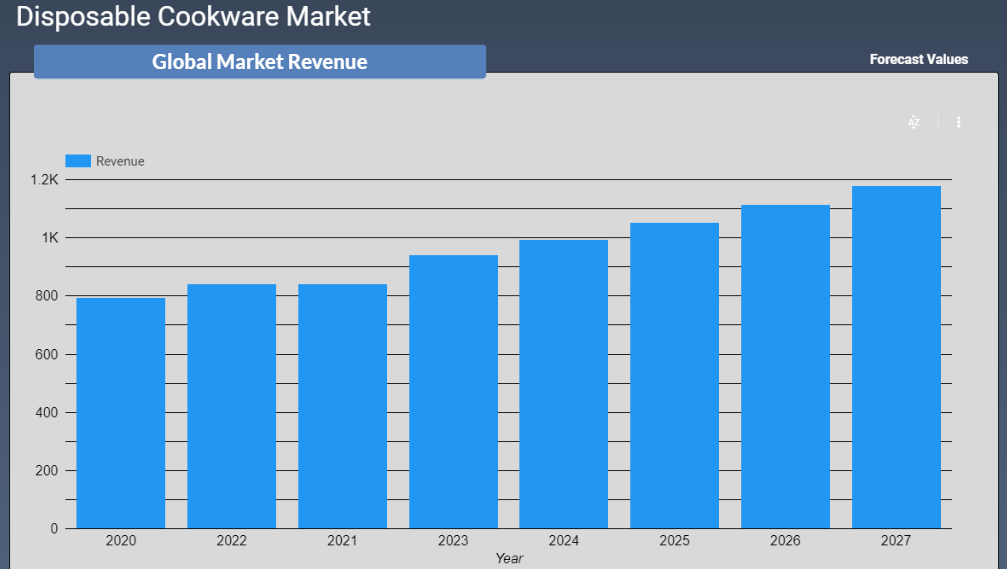 Disposable Cookware Market Revenue Forecast 2022-2028