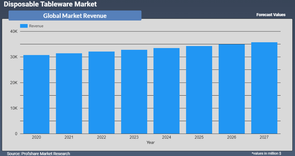 Disposable Tableware Market Revenue Forecast 2022-2028