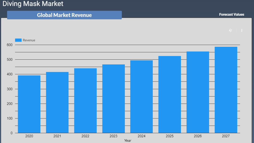 Diving Mask Market Revenue Forecast 2022-2028